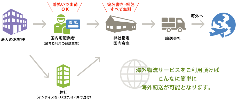 海外配送までの流れ