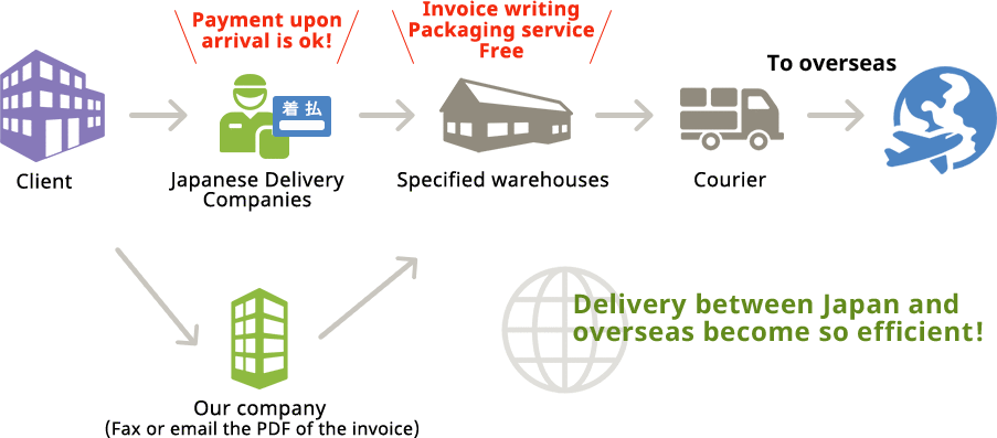 Oversea Delivery Procedure